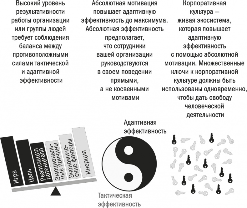Заряженные на результат. Культура высокой эффективности на практике Заряженные на результат. Культура высокой эффективности на практике