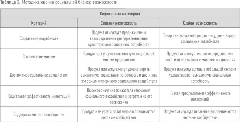 Создание успешного социального предприятия Создание успешного социального предприятия
