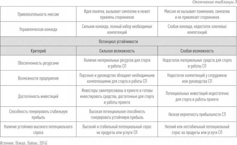 Создание успешного социального предприятия Создание успешного социального предприятия