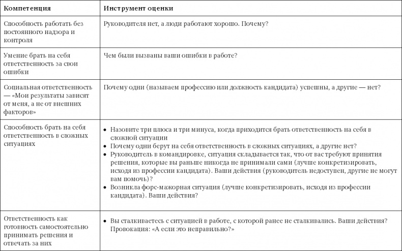 Поиск и оценка линейного персонала. Повышение эффективности и снижение затрат