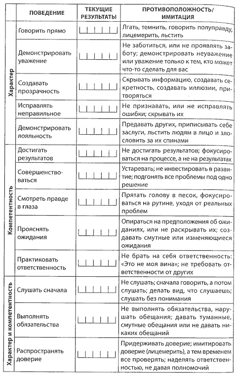 Скорость доверия. То, что меняет все
