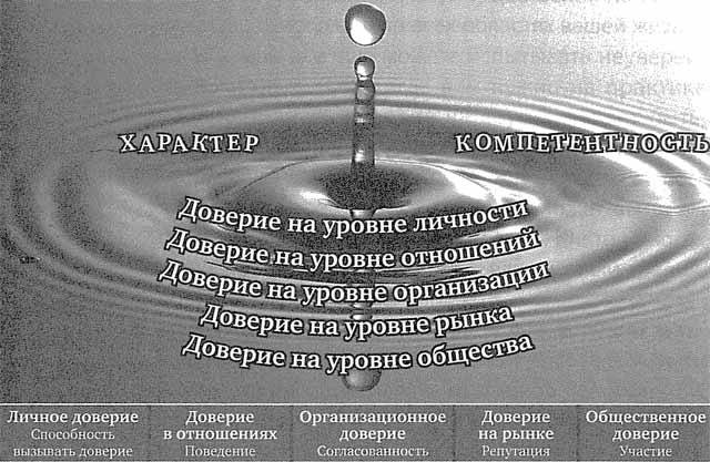 Скорость доверия. То, что меняет все
