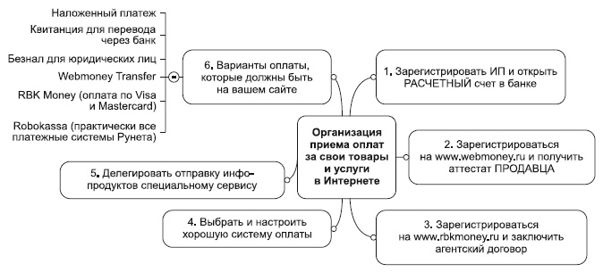 Инфобизнес за один день