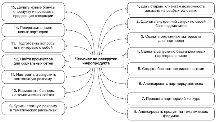Инфобизнес за один день