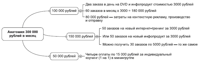 Инфобизнес за один день
