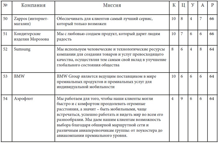 Как найти миссию компании