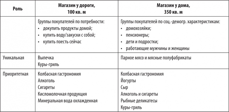 Большая книга директора магазина 2.0. Новые технологии