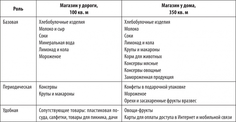Большая книга директора магазина 2.0. Новые технологии