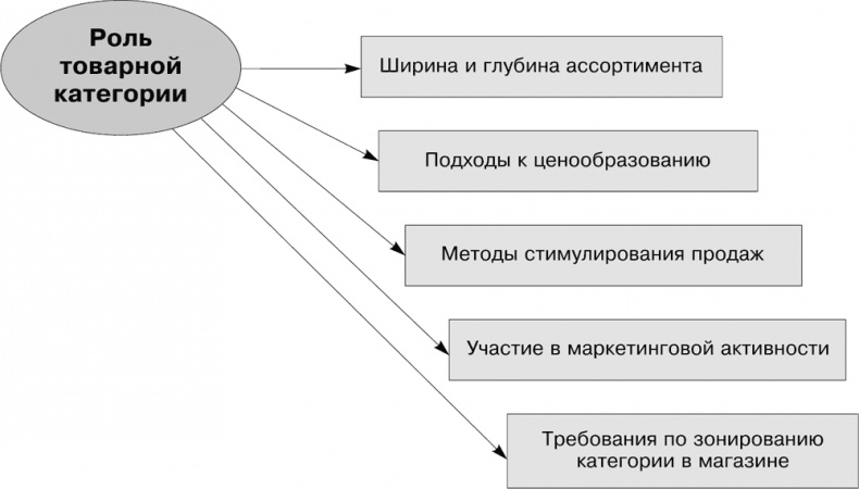 Большая книга директора магазина 2.0. Новые технологии