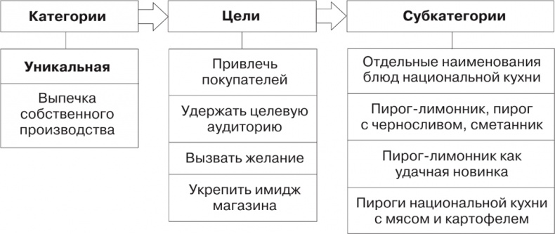 Большая книга директора магазина 2.0. Новые технологии