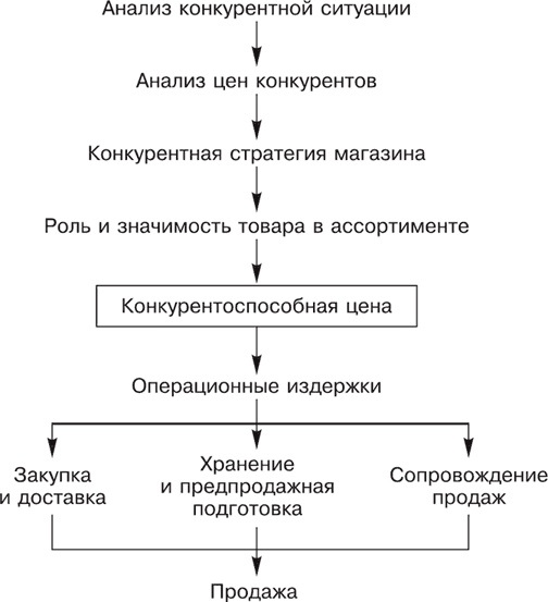 Большая книга директора магазина 2.0. Новые технологии