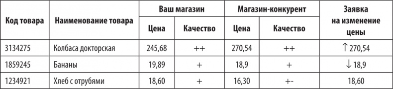 Большая книга директора магазина 2.0. Новые технологии
