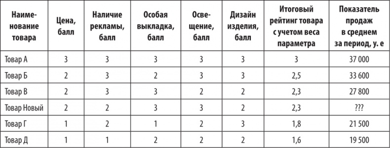 Большая книга директора магазина 2.0. Новые технологии