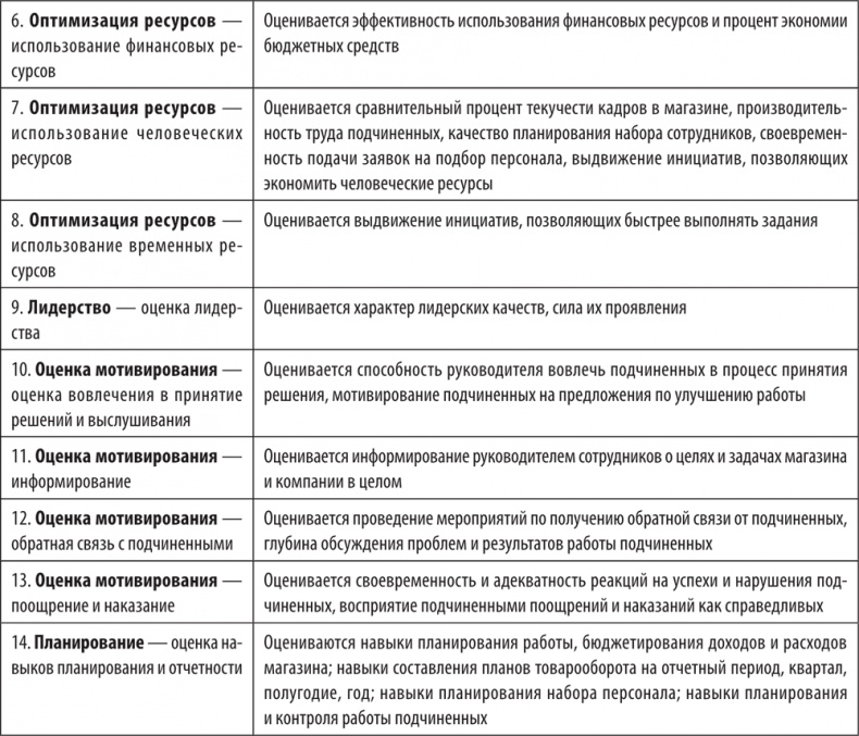 Большая книга директора магазина 2.0. Новые технологии