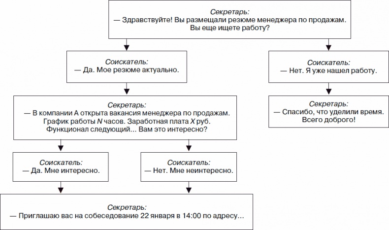 Холодные звонки. От знакомства до сделки за 50 дней