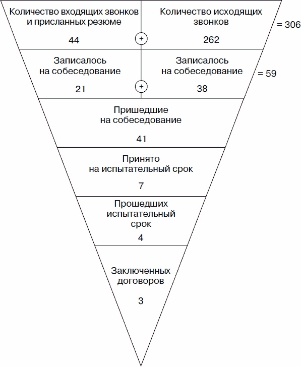 Холодные звонки. От знакомства до сделки за 50 дней