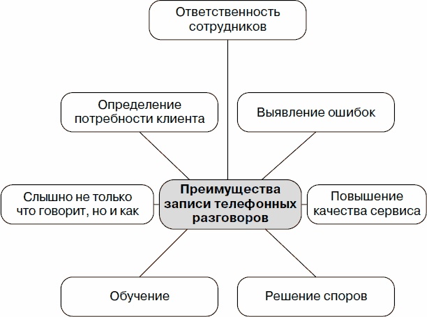 Холодные звонки. От знакомства до сделки за 50 дней