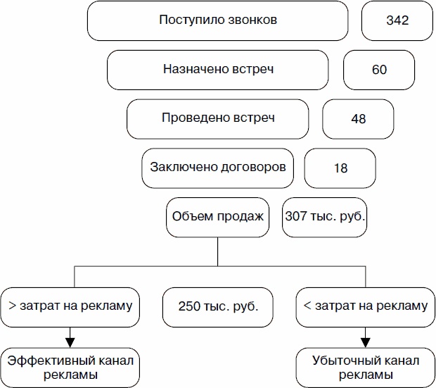 Холодные звонки. От знакомства до сделки за 50 дней