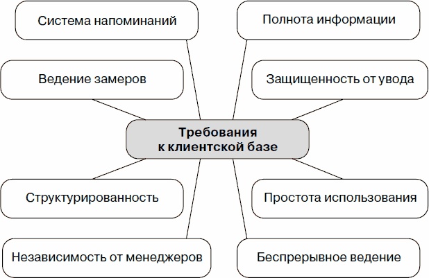 Холодные звонки. От знакомства до сделки за 50 дней