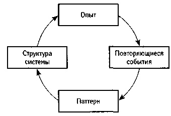 Искусство системного мышления. Необходимые знания о системах и творческом подходе к решению проблем Искусство системного мышления. Необходимые знания о системах и творческом подходе к решению проблем