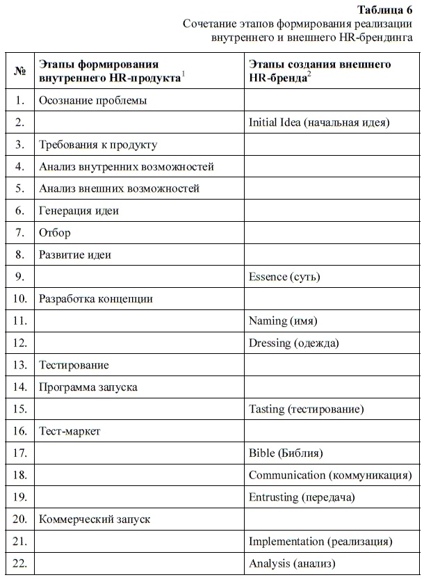 HR-брендинг. Как повысить эффективность персонала