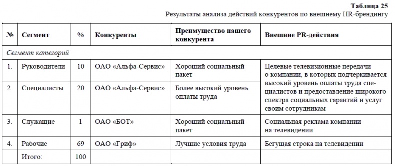 HR-брендинг. Как повысить эффективность персонала