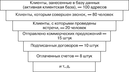 Безотказные продажи: 10 способов заключения сделок Безотказные продажи: 10 способов заключения сделок