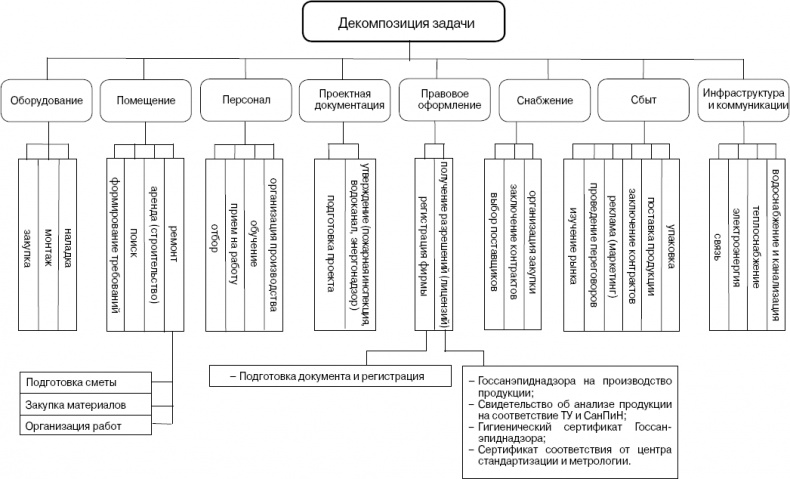 Практика управления инновационными проектами. Учебное пособие Практика управления инновационными проектами. Учебное пособие