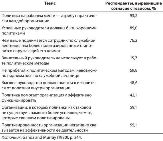 Власть, влияние и политика в организациях Власть, влияние и политика в организациях
