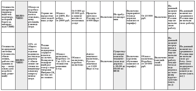 Как внедрить CRM-систему за 50 дней