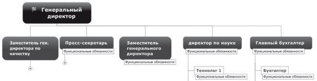 Ментальные карты для бизнеса Ментальные карты для бизнеса