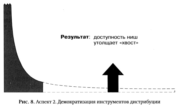 Длинный хвост. Эффективная модель бизнеса в Интернете Длинный хвост. Эффективная модель бизнеса в Интернете