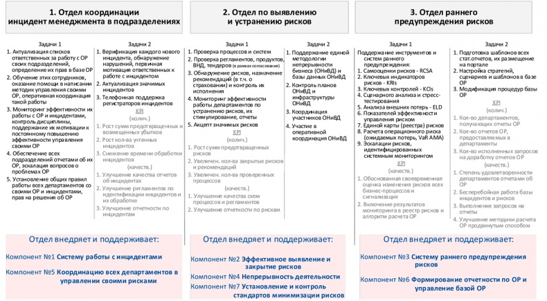 Управление операционными рисками банка: практические рекомендации Управление операционными рисками банка: практические рекомендации