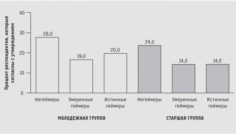 Доигрались! Как поколение геймеров навсегда меняет бизнес-среду Доигрались! Как поколение геймеров навсегда меняет бизнес-среду