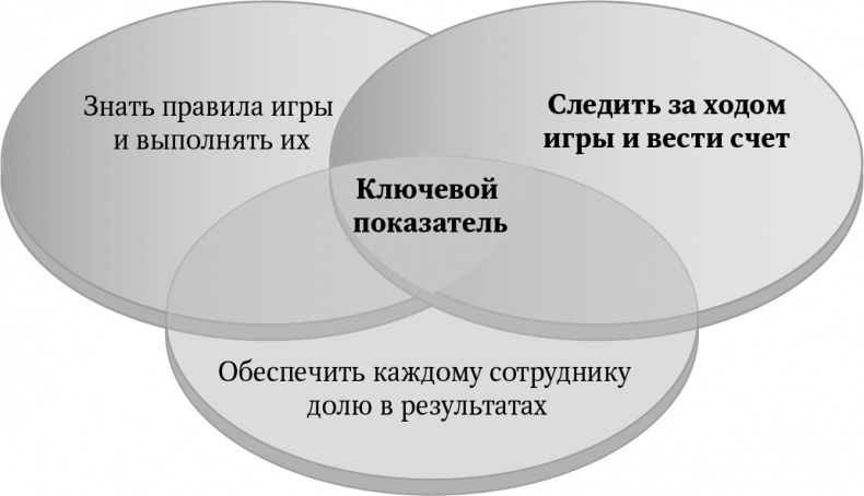 Большая игра в бизнес. Единственный разумный способ управления компанией Большая игра в бизнес. Единственный разумный способ управления компанией