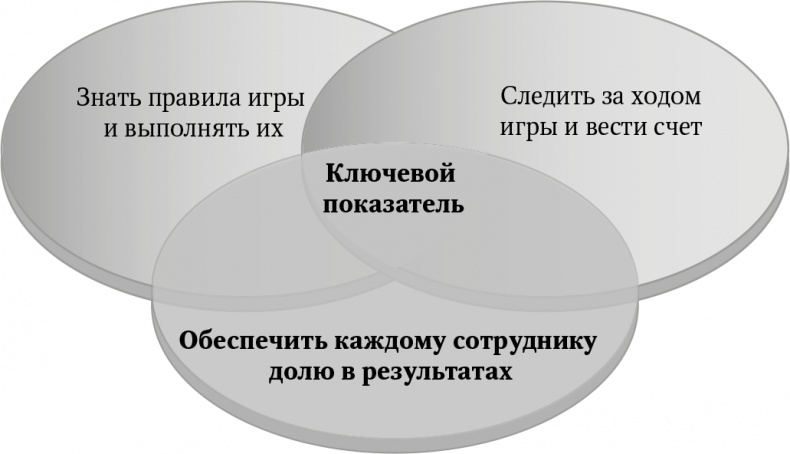 Большая игра в бизнес. Единственный разумный способ управления компанией Большая игра в бизнес. Единственный разумный способ управления компанией