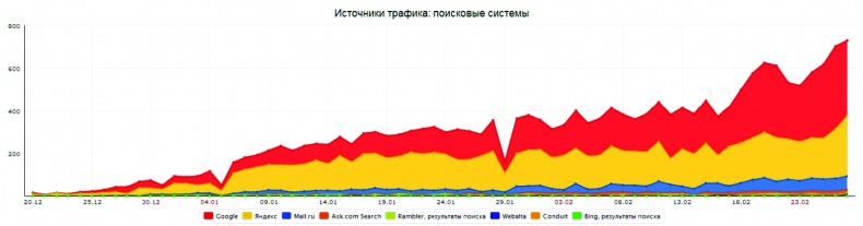 Клиентское SEO