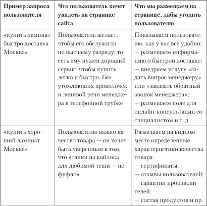 Увеличение продаж с SEO