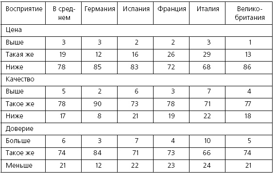 Розничные торговые сети: стратегии, экономика, управление