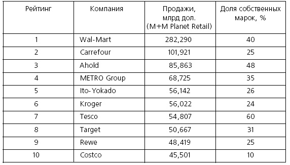 Розничные торговые сети: стратегии, экономика, управление