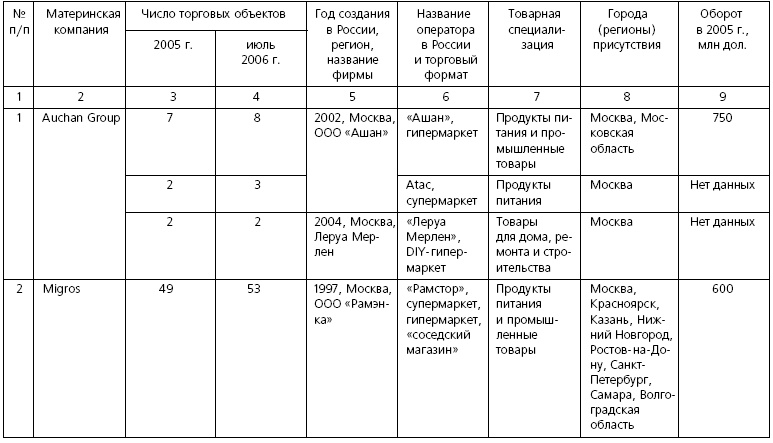 Розничные торговые сети: стратегии, экономика, управление