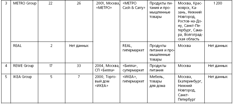 Розничные торговые сети: стратегии, экономика, управление