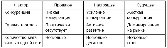 Розничные торговые сети: стратегии, экономика, управление