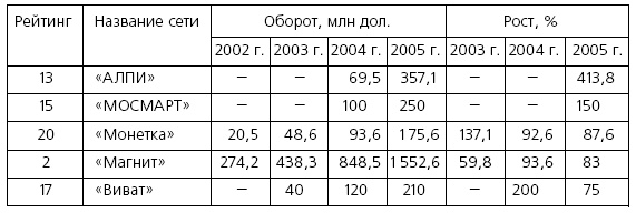 Розничные торговые сети: стратегии, экономика, управление
