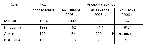 Розничные торговые сети: стратегии, экономика, управление