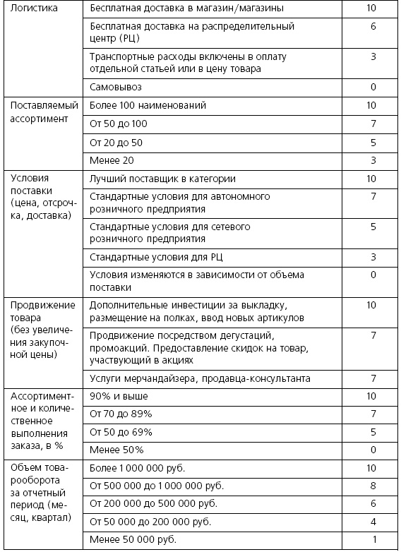 Розничные торговые сети: стратегии, экономика, управление
