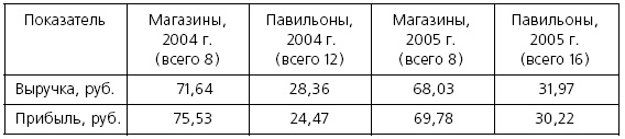 Розничные торговые сети: стратегии, экономика, управление