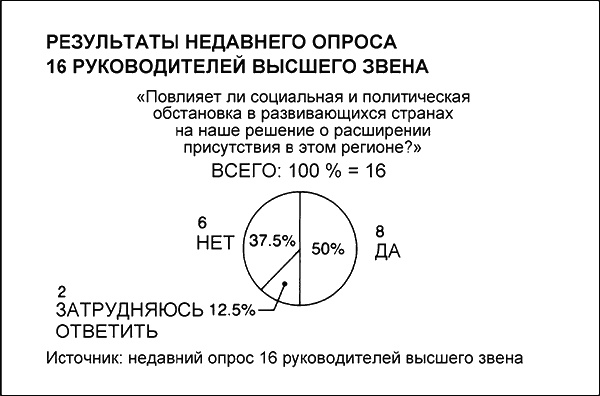 Говори на языке диаграмм. Пособие по визуальным коммуникациям