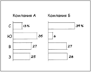 Говори на языке диаграмм. Пособие по визуальным коммуникациям