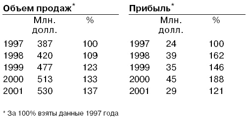 Говори на языке диаграмм. Пособие по визуальным коммуникациям Говори на языке диаграмм. Пособие по визуальным коммуникациям